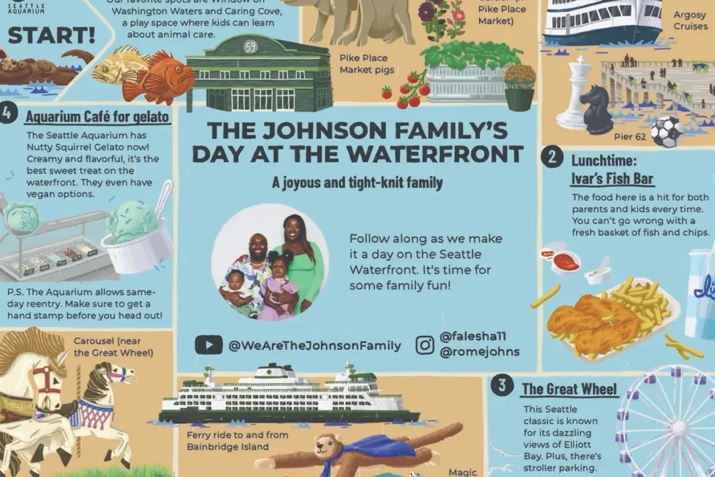 An illustrated itinerary showing Seattle waterfront family-centric recommendations by Falesha and Rome Johnson. The itinerary includes a photo of Falesha and Rome posing with their young children Caliyah Joy and Romen. Highlights are the Seattle Aquarium, lunch at Ivar's Fish Bar, a ride on the Seattle Great Wheel, and gelato at the Aquarium Cafe. The itinerary also mentions these waterfront destinations: Pike Place Market pigs, the secret garden in Pike Place Market, Argosy Cruises, Pier 62, Magic Mouse Toys, Pioneer Square Habitat Beach, a ferry ride to and from Bainbridge Island, and the carousel near the Great Wheel.